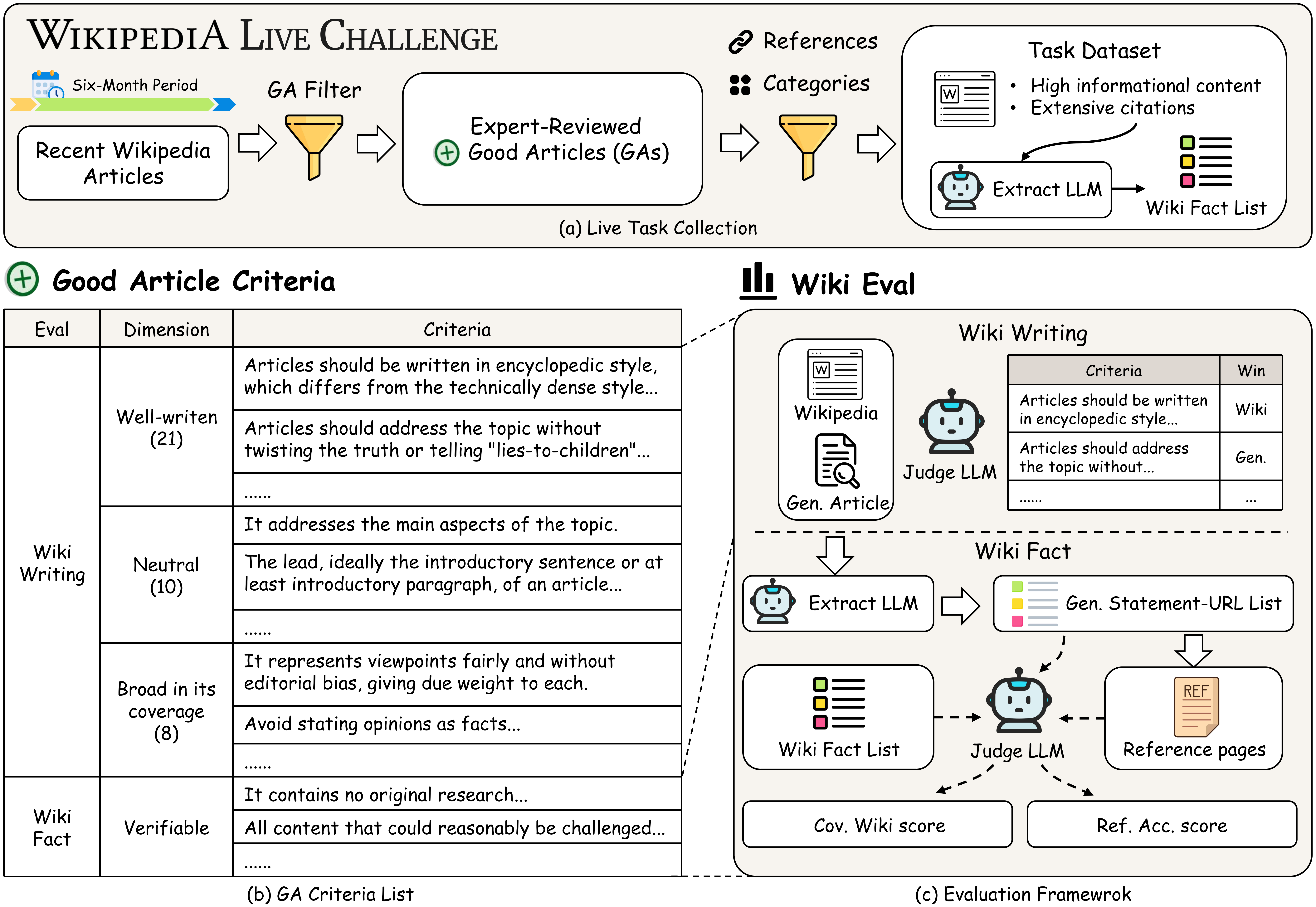 Wiki Live Challenge Framework Overview